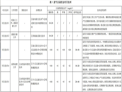新法規(guī)|生態(tài)部發(fā)布《家具制造工業(yè)污染防治可行技術指南》